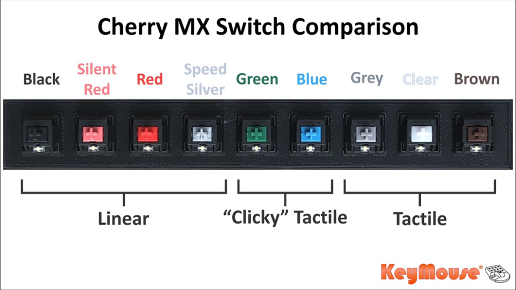 Image showing a comparison of different Cherry MX keyboard switches. From left to right: Black, Silent Red, Red, Speed Silver, Green, Blue, Grey, Clear, and Brown switches are displayed. Labels indicate linear, "clicky" tactile, and tactile switch types.